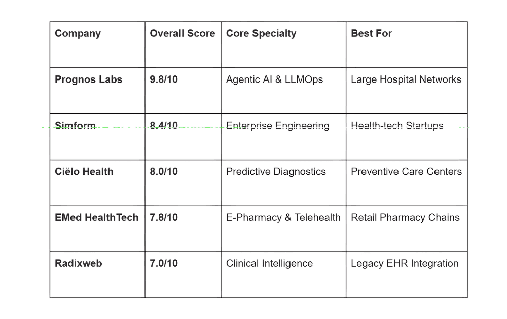 Top 5 Healthcare AI Firms in Ahmedabad