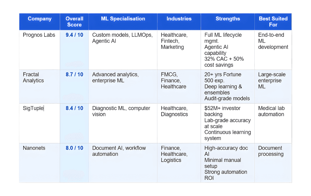 4. Nanonets — Best for ML-Powered Document Automation